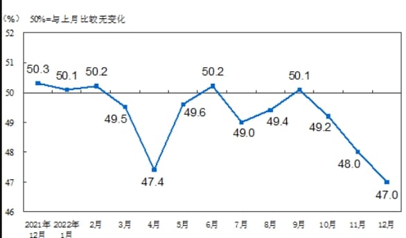 2023年12月財(cái)新中國(guó)制造業(yè)PMI微升至50.8 為四個(gè)月新高