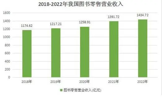 2023年少兒圖書零售市場怎么樣？