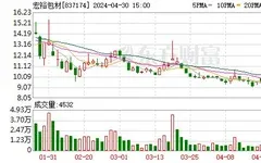 宏裕包材披露上市后首份年報(bào) 去年歸母凈利潤(rùn)下降三成