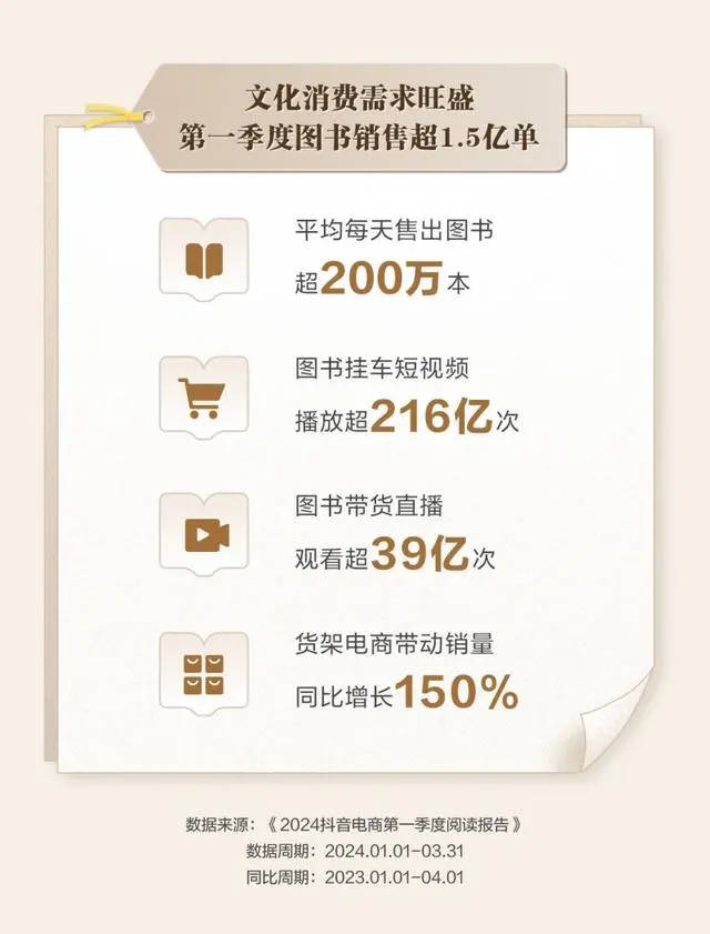 圖書市場(chǎng)恢復(fù)增長(zhǎng)，短視頻成為第二大圖書銷售渠道