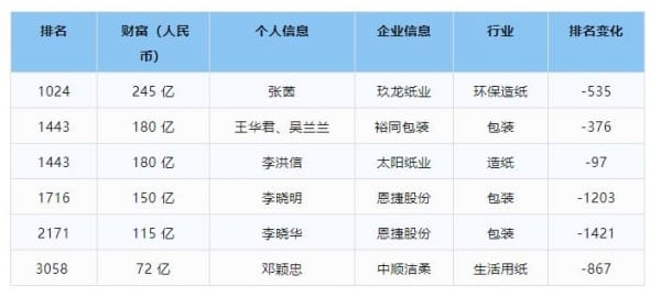 2024胡潤(rùn)全球富豪榜發(fā)布，中國(guó)印刷包裝業(yè)上榜富豪排名變化多！