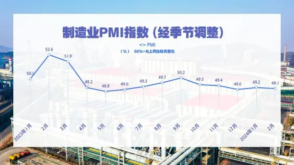 2月全球制造業(yè)PMI為49.1%，經濟恢復態(tài)勢穩(wěn)定