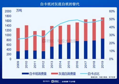 白卡紙頭部企業(yè)聯(lián)手布局4月提價 本輪提價幅度達(dá)300元/噸
