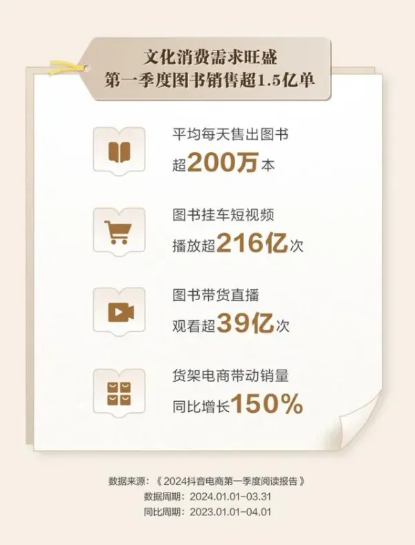 圖書市場恢復增長，短視頻成為第二大圖書銷售渠道