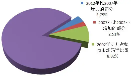 北京開卷發(fā)布一季度圖書市場數(shù)據(jù)，少兒類依然碼洋比重最大